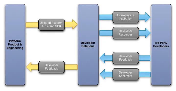 Developer Relations Cycle: Platform & Engineering putting out features for your product and receiving developer feedback. Developer Relations as middlehuman to spread awareness and put out resources for the developer community. Also receiving developer feedback and sentiment.